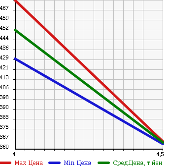 Аукционная статистика: График изменения цены VOLKSWAGEN Фольксваген  GOLF Гольф  2012 1400 1KCAX TSI COMFORT LINE MEISTER ED в зависимости от аукционных оценок