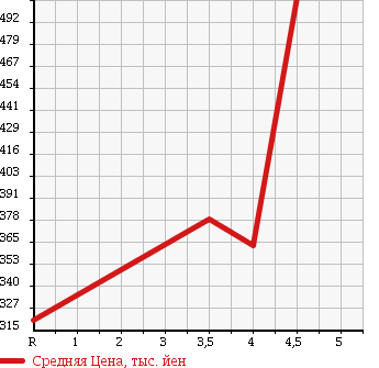 Аукционная статистика: График изменения цены VOLKSWAGEN Фольксваген  GOLF Гольф  2011 1400 1KCAX TSI COMFORT LINE PREMIUM ED в зависимости от аукционных оценок