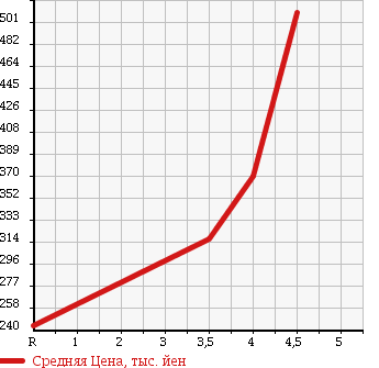 Аукционная статистика: График изменения цены VOLKSWAGEN Фольксваген  GOLF Гольф  2012 1400 1KCAX TSI COMFORT LINE PREMIUM ED в зависимости от аукционных оценок