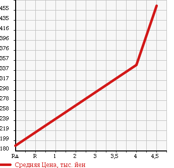 Аукционная статистика: График изменения цены VOLKSWAGEN Фольксваген  GOLF Гольф  2011 1400 1KCAX TSI COMFORT LINE PREMIUM EDITION в зависимости от аукционных оценок