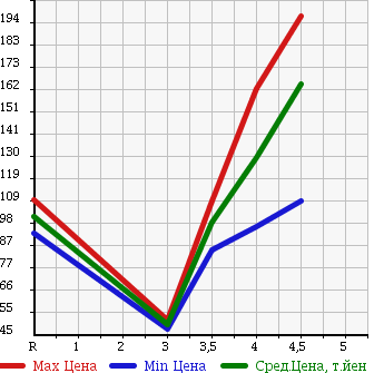Аукционная статистика: График изменения цены VOLKSWAGEN Фольксваген  GOLF Гольф  2008 1400 1KCAX TSI TREND LINE в зависимости от аукционных оценок