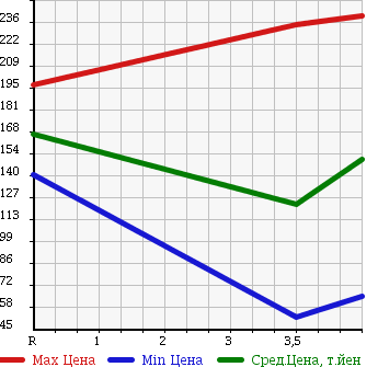 Аукционная статистика: График изменения цены VOLKSWAGEN Фольксваген  GOLF Гольф  2009 1400 1KCAX TSI TREND LINE в зависимости от аукционных оценок