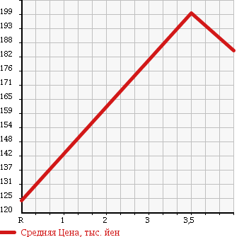 Аукционная статистика: График изменения цены VOLKSWAGEN Фольксваген  GOLF Гольф  2010 1400 1KCAX TSI TREND LINE в зависимости от аукционных оценок