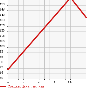 Аукционная статистика: График изменения цены VOLKSWAGEN Фольксваген  GOLF Гольф  2009 1400 1KCAX VARIANT TSI TREND LINE в зависимости от аукционных оценок