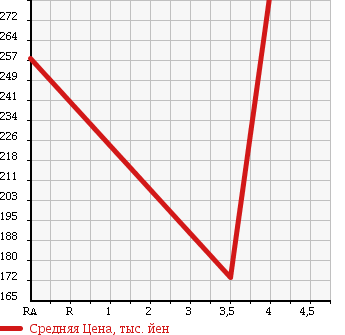 Аукционная статистика: График изменения цены VOLKSWAGEN Фольксваген  GOLF Гольф  2011 1400 1KCAX VARIANT TSI TREND LINE в зависимости от аукционных оценок