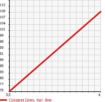 Аукционная статистика: График изменения цены VOLKSWAGEN Фольксваген  GOLF Гольф  2008 1400 1TBLG в зависимости от аукционных оценок