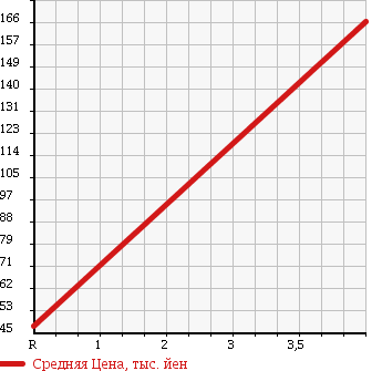 Аукционная статистика: График изменения цены VOLKSWAGEN Фольксваген  GOLF Гольф  2007 1400 1TBMY TSI TREND LINE в зависимости от аукционных оценок