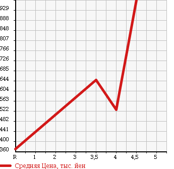 Аукционная статистика: График изменения цены VOLKSWAGEN Фольксваген  GOLF Гольф  2013 1400 AUCPT в зависимости от аукционных оценок
