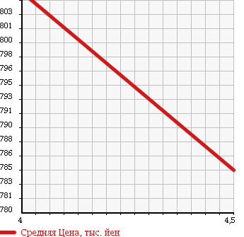 Аукционная статистика: График изменения цены VOLKSWAGEN Фольксваген  GOLF Гольф  2013 1400 AUCPT 1.4TSI HIGH LINE в зависимости от аукционных оценок