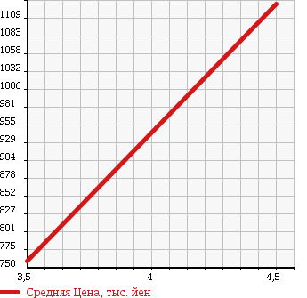 Аукционная статистика: График изменения цены VOLKSWAGEN Фольксваген  GOLF Гольф  2015 1400 AUCPT 1.4TSI HIGH LINE в зависимости от аукционных оценок