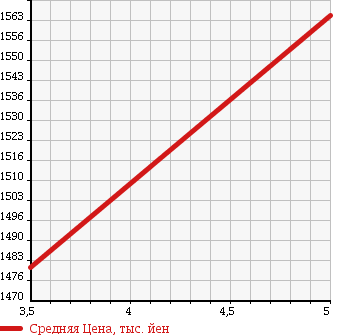 Аукционная статистика: График изменения цены VOLKSWAGEN Фольксваген  GOLF Гольф  2014 1400 AUCPT EDITION 40 в зависимости от аукционных оценок