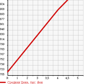 Аукционная статистика: График изменения цены VOLKSWAGEN Фольксваген  GOLF Гольф  2014 1400 AUCPT HIGH LINE в зависимости от аукционных оценок