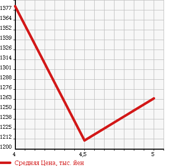 Аукционная статистика: График изменения цены VOLKSWAGEN Фольксваген  GOLF Гольф  2015 1400 AUCPT HIGH LINE в зависимости от аукционных оценок
