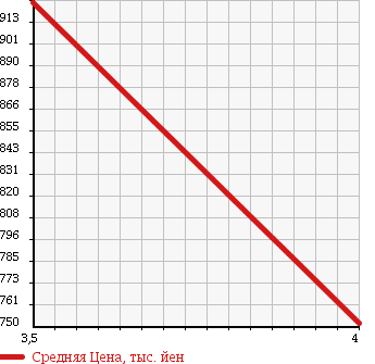 Аукционная статистика: График изменения цены VOLKSWAGEN Фольксваген  GOLF Гольф  2013 1400 AUCPT HIGH LINE BMT в зависимости от аукционных оценок