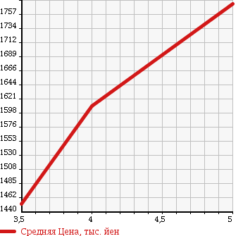 Аукционная статистика: График изменения цены VOLKSWAGEN Фольксваген  GOLF Гольф  2015 1400 AUCPT MILANO EDITION в зависимости от аукционных оценок