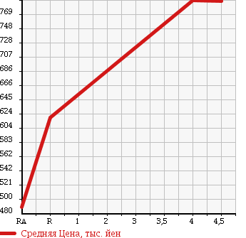 Аукционная статистика: График изменения цены VOLKSWAGEN Фольксваген  GOLF Гольф  2013 1400 AUCPT TSI HIGH LINE в зависимости от аукционных оценок