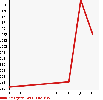 Аукционная статистика: График изменения цены VOLKSWAGEN Фольксваген  GOLF Гольф  2014 1400 AUCPT TSI HIGH LINE в зависимости от аукционных оценок