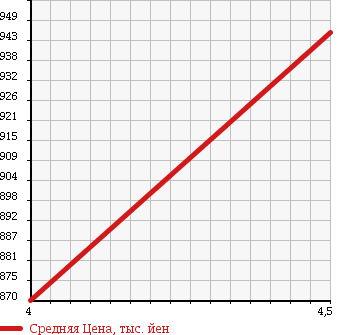 Аукционная статистика: График изменения цены VOLKSWAGEN Фольксваген  GOLF Гольф  2015 1400 AUCPT TSI HIGH LINE в зависимости от аукционных оценок