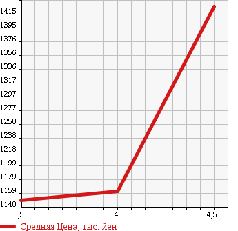Аукционная статистика: График изменения цены VOLKSWAGEN Фольксваген  GOLF Гольф  2016 1400 AUCPT TSI HIGH LINE в зависимости от аукционных оценок