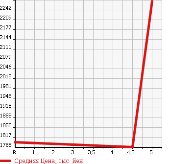 Аукционная статистика: График изменения цены VOLKSWAGEN Фольксваген  GOLF Гольф  2017 1400 AUCPT TSI HIGH LINE в зависимости от аукционных оценок