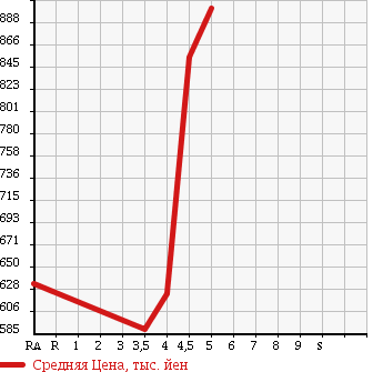 Аукционная статистика: График изменения цены VOLKSWAGEN Фольксваген  GOLF Гольф  2013 1400 AUCPT TSI HIGH LINE BLUE MOTION в зависимости от аукционных оценок