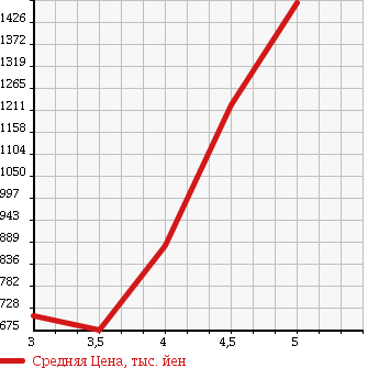 Аукционная статистика: График изменения цены VOLKSWAGEN Фольксваген  GOLF Гольф  2015 1400 AUCPT TSI HIGH LINE BLUE MOTION в зависимости от аукционных оценок
