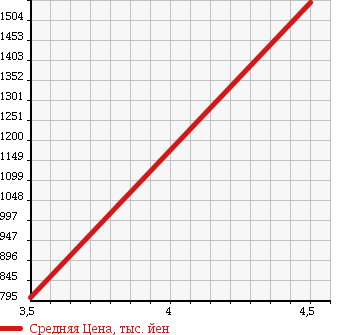 Аукционная статистика: График изменения цены VOLKSWAGEN Фольксваген  GOLF Гольф  2016 1400 AUCPT TSI HIGH LINE BLUE MOTION в зависимости от аукционных оценок