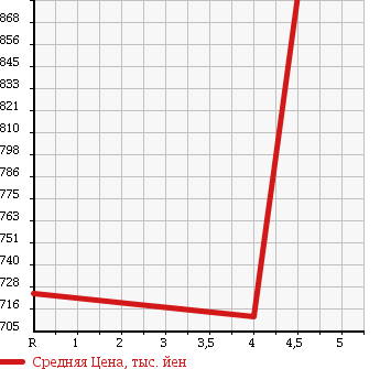 Аукционная статистика: График изменения цены VOLKSWAGEN Фольксваген  GOLF Гольф  2013 1400 AUCPT TSI HIGH LINE BLUE MOTION T в зависимости от аукционных оценок