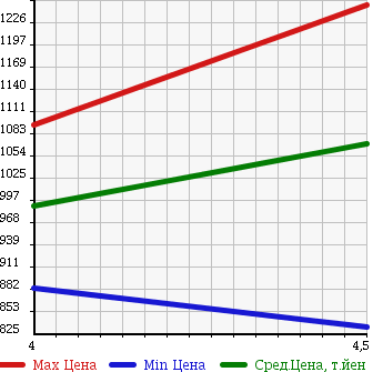 Аукционная статистика: График изменения цены VOLKSWAGEN Фольксваген  GOLF Гольф  2014 1400 AUCPT TSI HIGH LINE BLUE MOTION T в зависимости от аукционных оценок