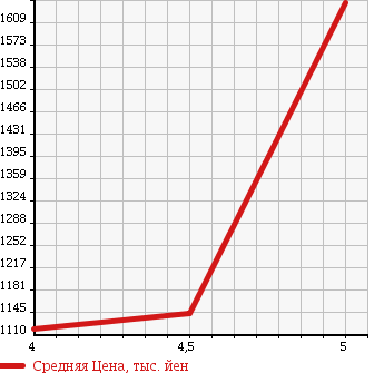 Аукционная статистика: График изменения цены VOLKSWAGEN Фольксваген  GOLF Гольф  2015 1400 AUCPT TSI HIGH LINE BLUE MOTION T в зависимости от аукционных оценок