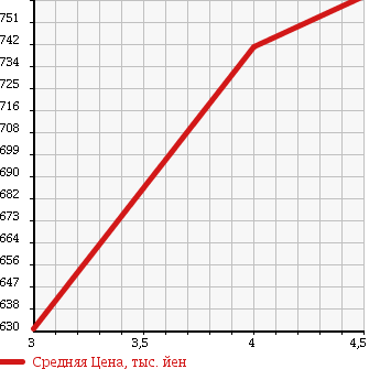 Аукционная статистика: График изменения цены VOLKSWAGEN Фольксваген  GOLF Гольф  2013 1400 AUCPT TSI HIGH LINE BLUE MOTION TECHNO в зависимости от аукционных оценок