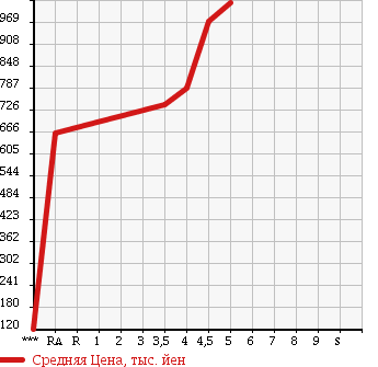 Аукционная статистика: График изменения цены VOLKSWAGEN Фольксваген  GOLF Гольф  2013 1400 AUCPT TSI HIGH LINE BMT в зависимости от аукционных оценок