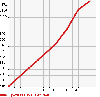 Аукционная статистика: График изменения цены VOLKSWAGEN Фольксваген  GOLF Гольф  2014 1400 AUCPT TSI HIGH LINE BMT в зависимости от аукционных оценок