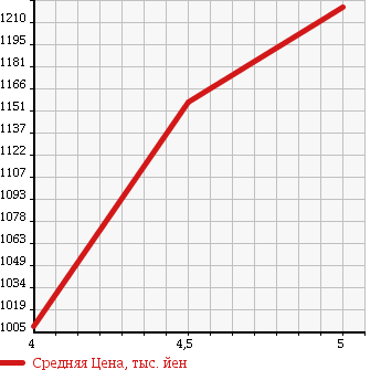 Аукционная статистика: График изменения цены VOLKSWAGEN Фольксваген  GOLF Гольф  2015 1400 AUCPT TSI HIGH LINE BMT в зависимости от аукционных оценок