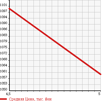 Аукционная статистика: График изменения цены VOLKSWAGEN Фольксваген  GOLF Гольф  2013 1400 AUCPT TSI HIGH LINE BMT DCC PACK в зависимости от аукционных оценок