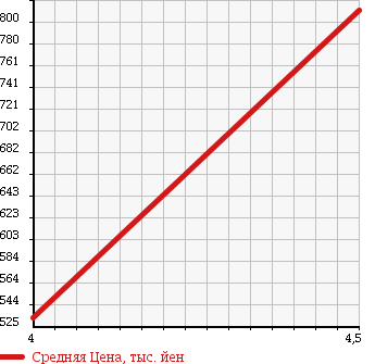 Аукционная статистика: График изменения цены VOLKSWAGEN Фольксваген  GOLF Гольф  2013 1400 AUCPT TSI HIGH LINE DER ERSTE BMT в зависимости от аукционных оценок