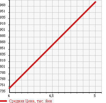 Аукционная статистика: График изменения цены VOLKSWAGEN Фольксваген  GOLF Гольф  2013 1400 AUCPT TSI HIGH LINE TIA ERSTE BMT в зависимости от аукционных оценок