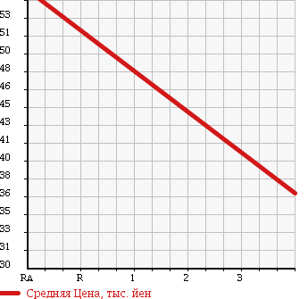 Аукционная статистика: График изменения цены VOLKSWAGEN Фольксваген  GOLF Гольф  2003 1590 1JBFQ E в зависимости от аукционных оценок