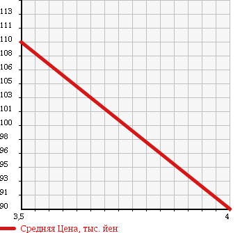 Аукционная статистика: График изменения цены VOLKSWAGEN Фольксваген  GOLF Гольф  2007 1590 1KBLP 5D 25M ED в зависимости от аукционных оценок