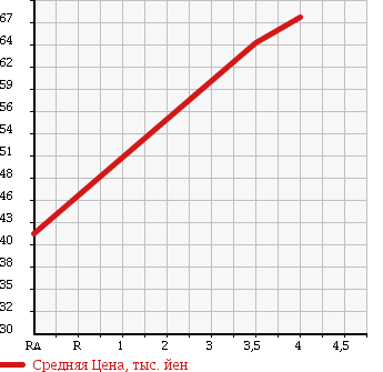 Аукционная статистика: График изменения цены VOLKSWAGEN Фольксваген  GOLF Гольф  2005 1590 1KBLP E в зависимости от аукционных оценок