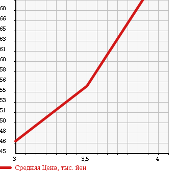 Аукционная статистика: График изменения цены VOLKSWAGEN Фольксваген  GOLF Гольф  2007 1590 1KBLP E в зависимости от аукционных оценок