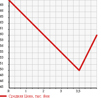 Аукционная статистика: График изменения цены VOLKSWAGEN Фольксваген  GOLF Гольф  2005 1590 1TBLP TOURANE E в зависимости от аукционных оценок