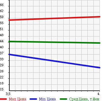 Аукционная статистика: График изменения цены VOLKSWAGEN Фольксваген  GOLF Гольф  2000 1600 1JAEH в зависимости от аукционных оценок