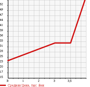 Аукционная статистика: График изменения цены VOLKSWAGEN Фольксваген  GOLF Гольф  2001 1600 1JAEH в зависимости от аукционных оценок