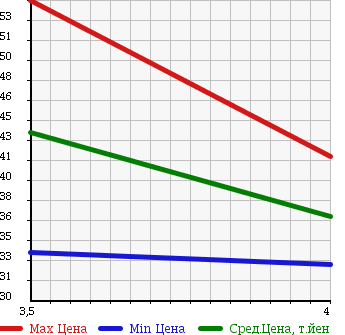 Аукционная статистика: График изменения цены VOLKSWAGEN Фольксваген  GOLF Гольф  2002 1600 1JAVU E в зависимости от аукционных оценок