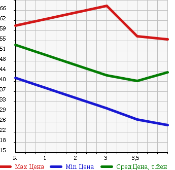 Аукционная статистика: График изменения цены VOLKSWAGEN Фольксваген  GOLF Гольф  2003 1600 1JBFQ в зависимости от аукционных оценок