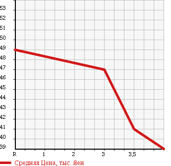 Аукционная статистика: График изменения цены VOLKSWAGEN Фольксваген  GOLF Гольф  2004 1600 1JBFQ в зависимости от аукционных оценок