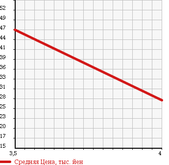 Аукционная статистика: График изменения цены VOLKSWAGEN Фольксваген  GOLF Гольф  2005 1600 1JBFQ в зависимости от аукционных оценок