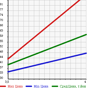 Аукционная статистика: График изменения цены VOLKSWAGEN Фольксваген  GOLF Гольф  2005 1600 1JBFQ E в зависимости от аукционных оценок