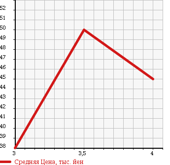 Аукционная статистика: График изменения цены VOLKSWAGEN Фольксваген  GOLF Гольф  2003 1600 1JBFQ L в зависимости от аукционных оценок